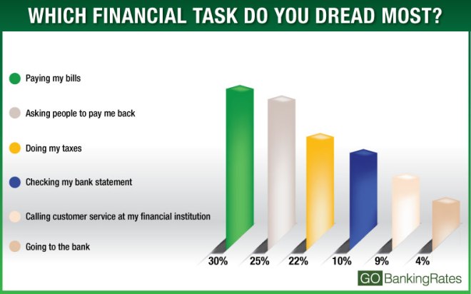 DreadMostFinancialFear